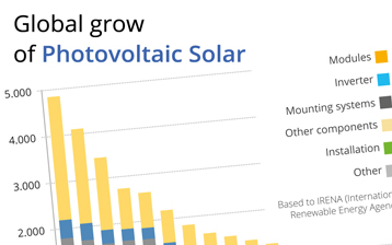 Global Grow Of Photovoltaic Solar