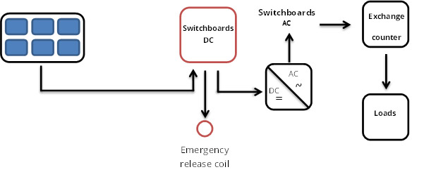 Switchboards For Your Own Photovoltaic System