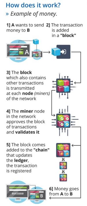 Energy Blockchain