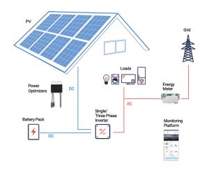 StorEdge inverters: the perfect solutions for your storage system