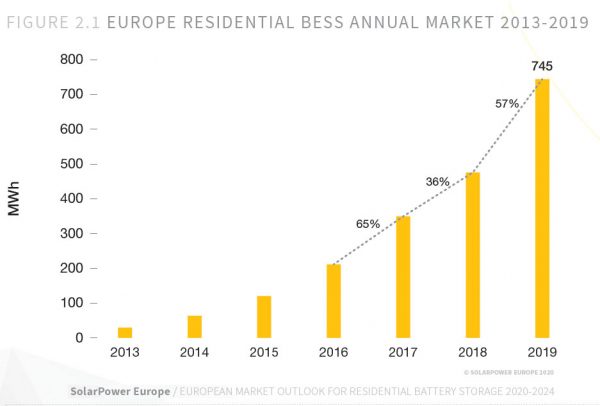 Residential Battery Storage in Europe: a growing market