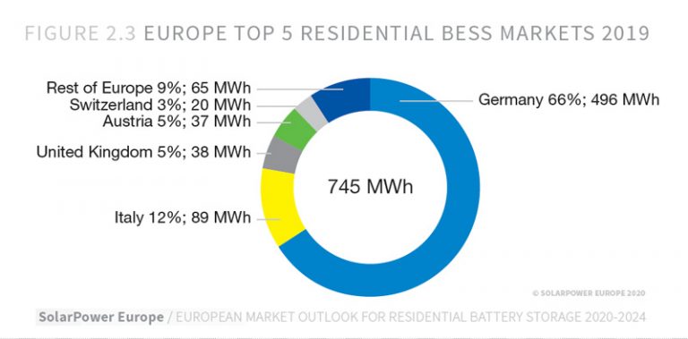 Residential Battery Storage In Europe: A Growing Market